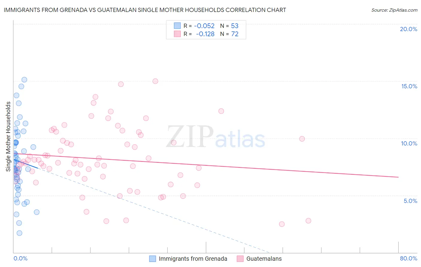 Immigrants from Grenada vs Guatemalan Single Mother Households