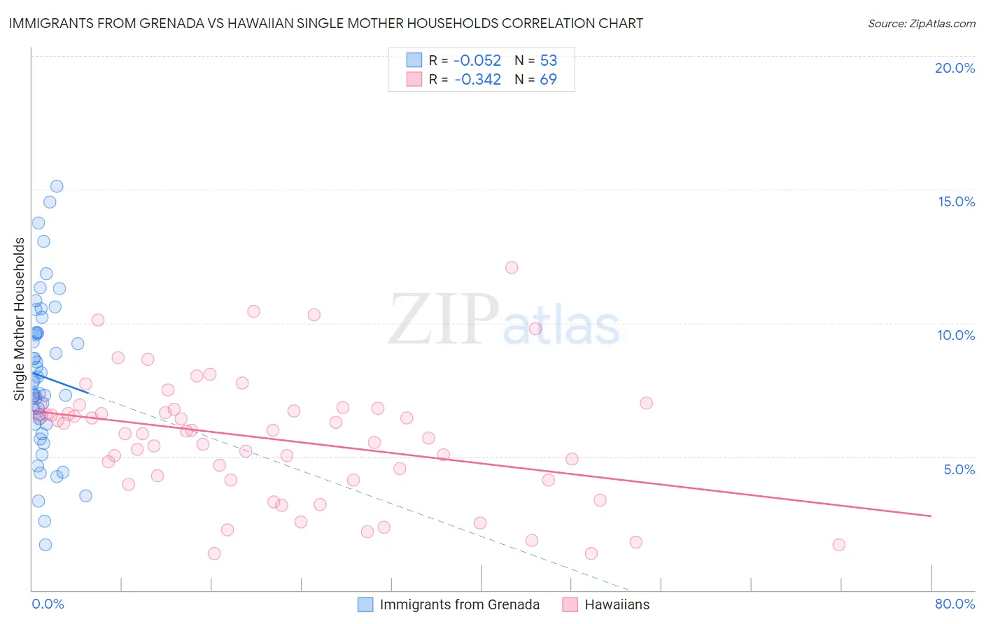 Immigrants from Grenada vs Hawaiian Single Mother Households