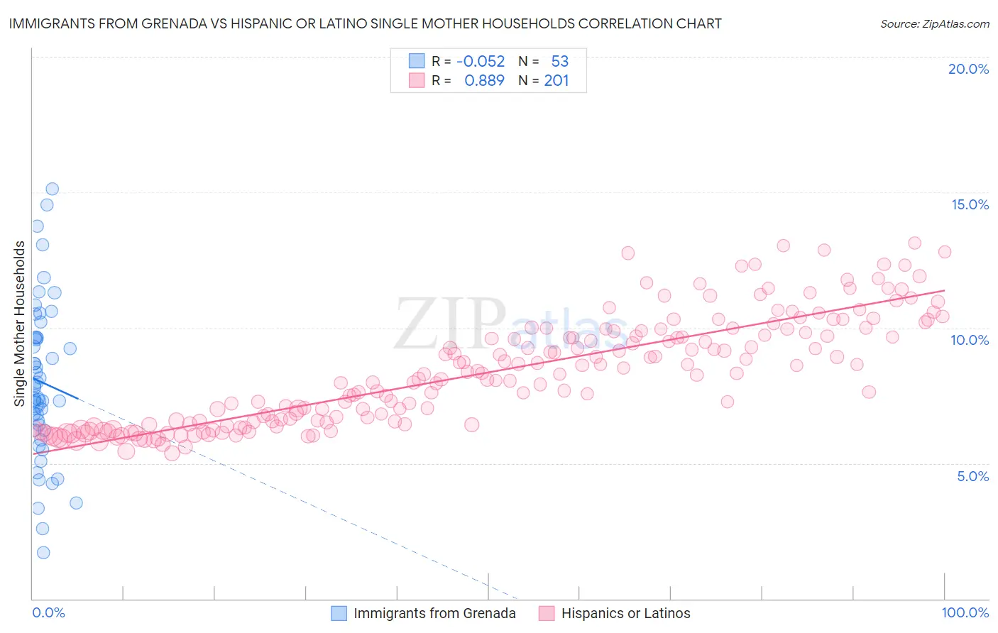 Immigrants from Grenada vs Hispanic or Latino Single Mother Households
