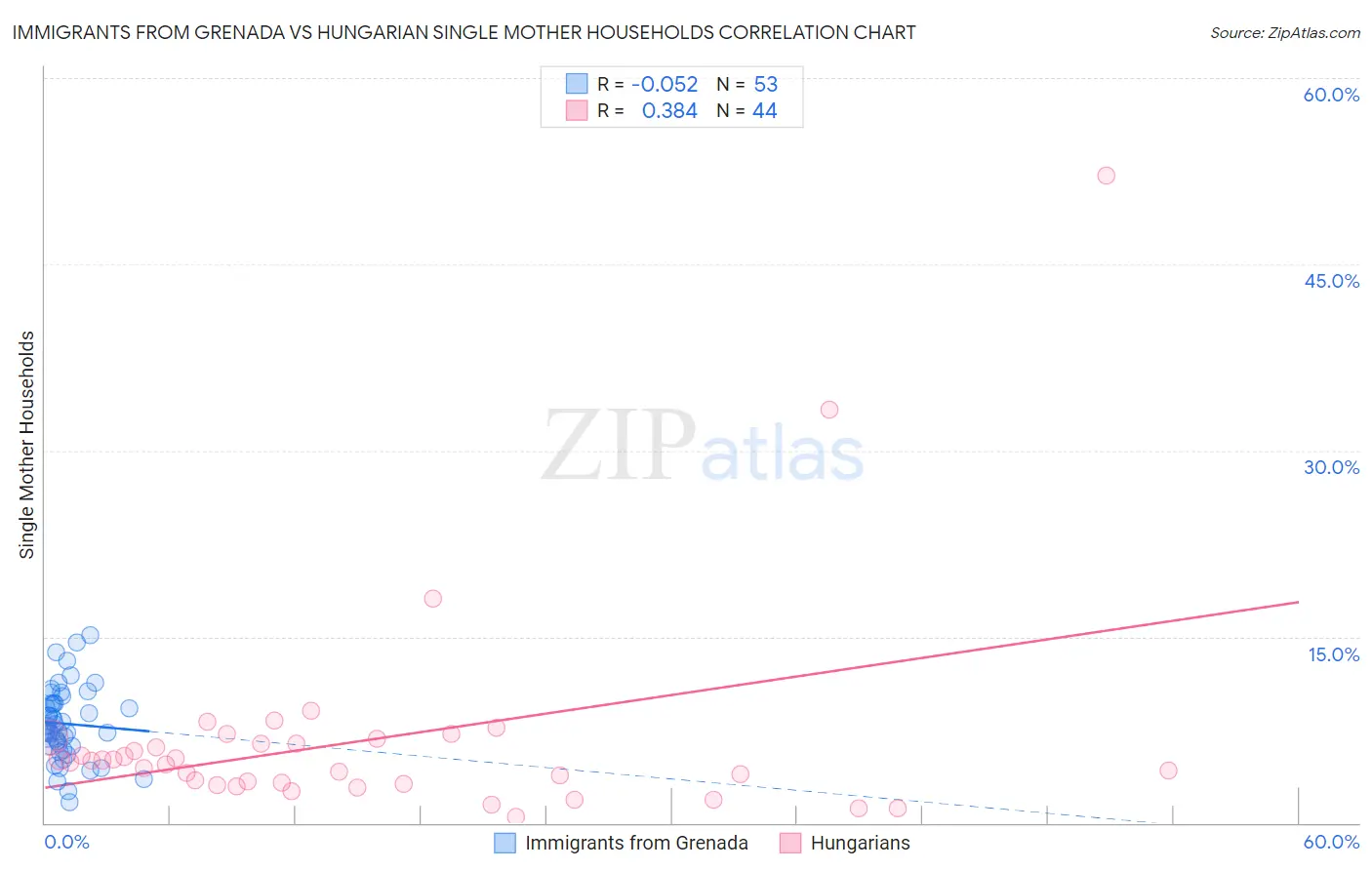 Immigrants from Grenada vs Hungarian Single Mother Households