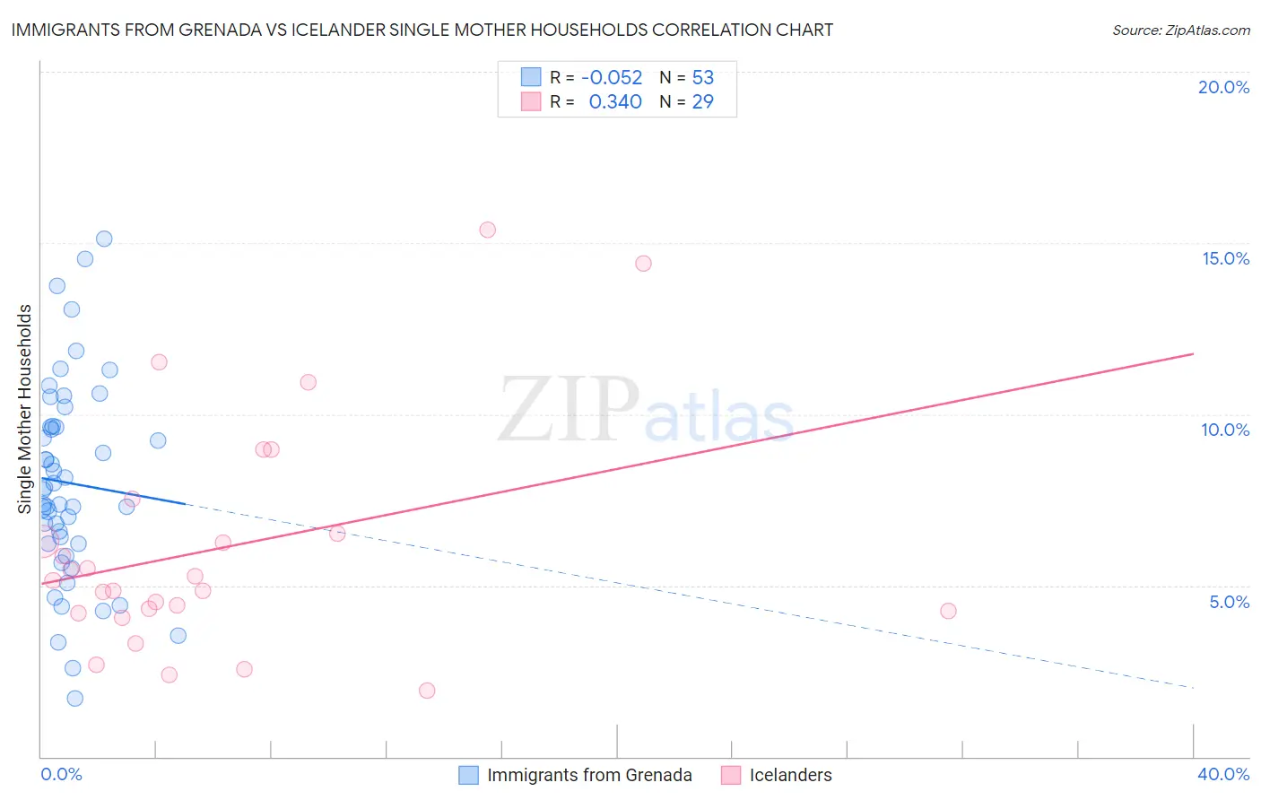 Immigrants from Grenada vs Icelander Single Mother Households