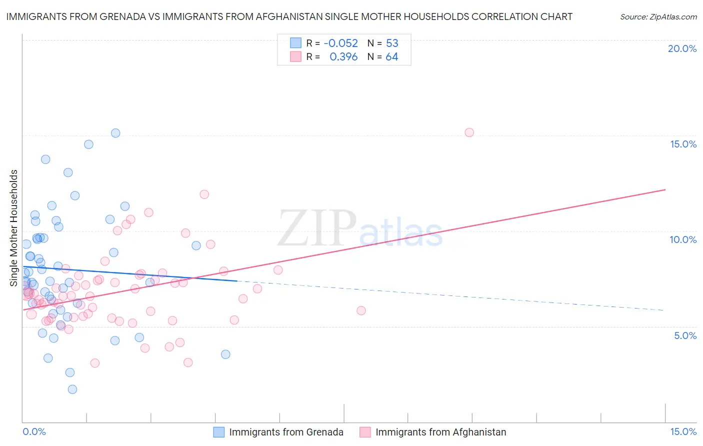 Immigrants from Grenada vs Immigrants from Afghanistan Single Mother Households