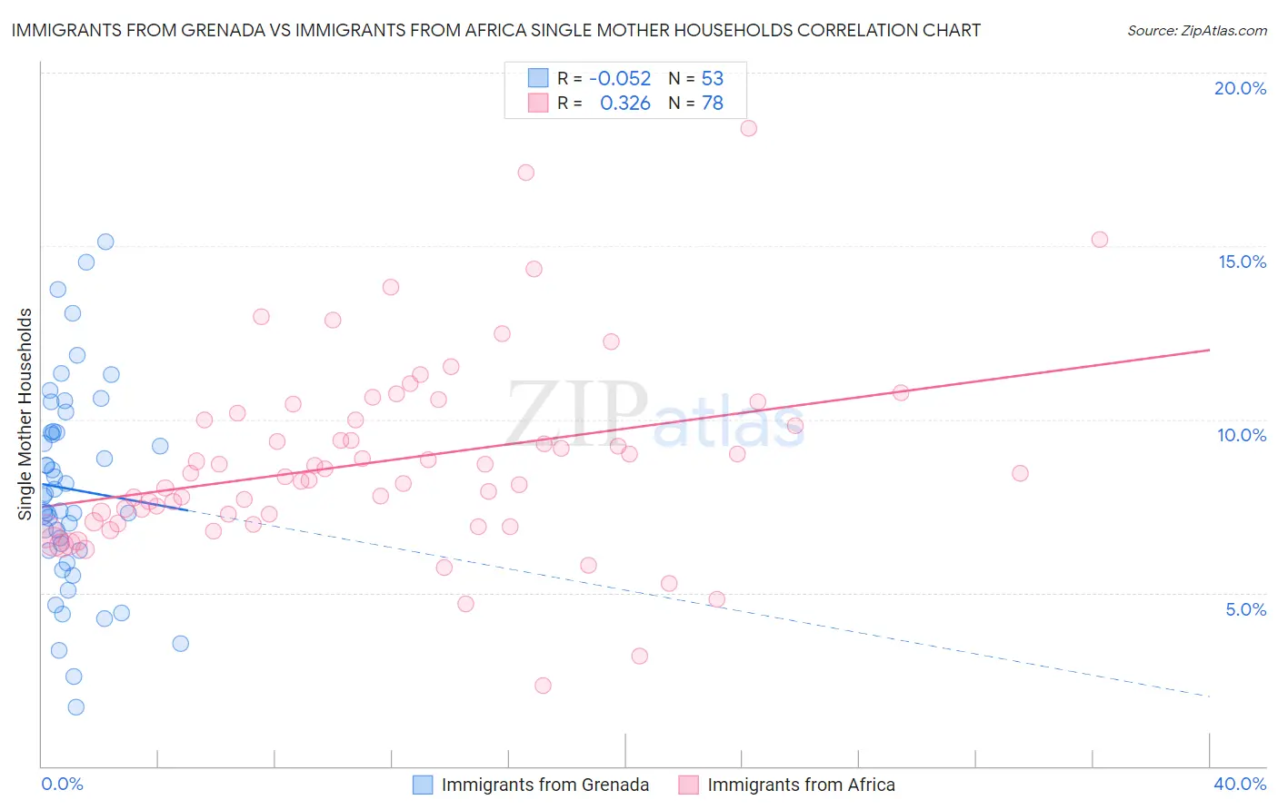 Immigrants from Grenada vs Immigrants from Africa Single Mother Households