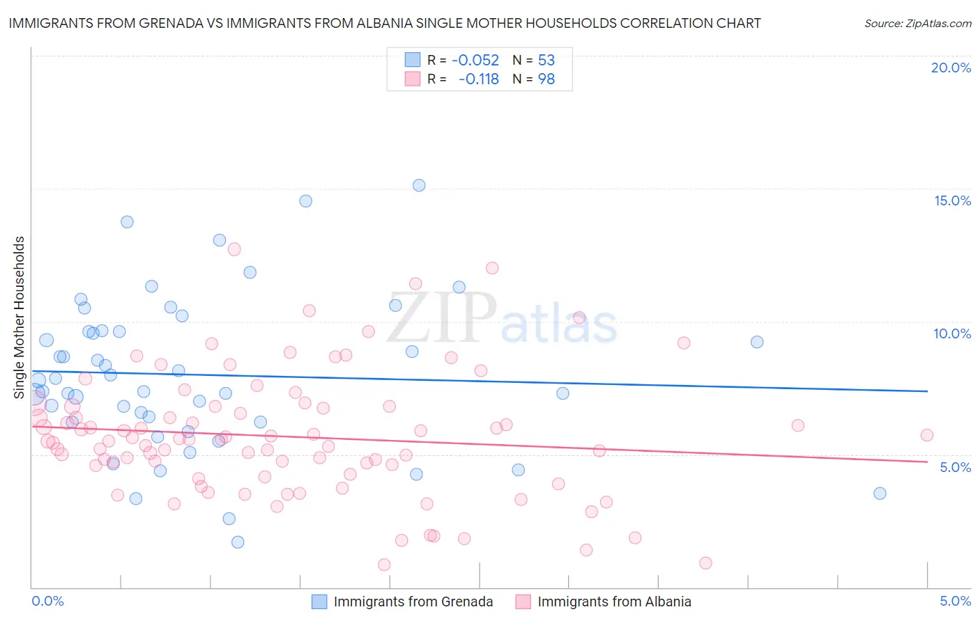 Immigrants from Grenada vs Immigrants from Albania Single Mother Households