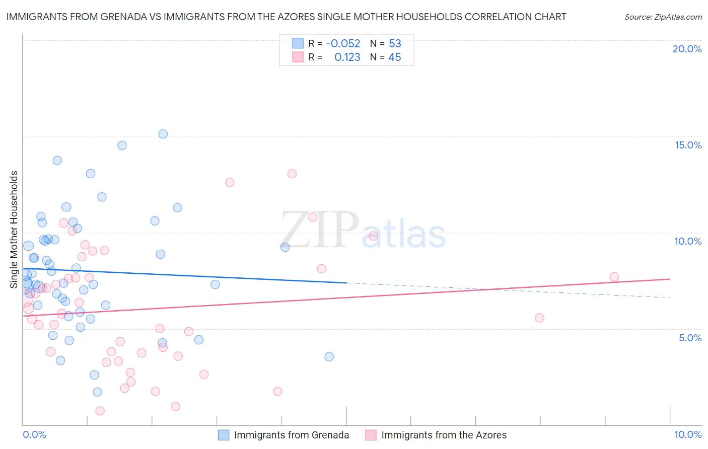 Immigrants from Grenada vs Immigrants from the Azores Single Mother Households