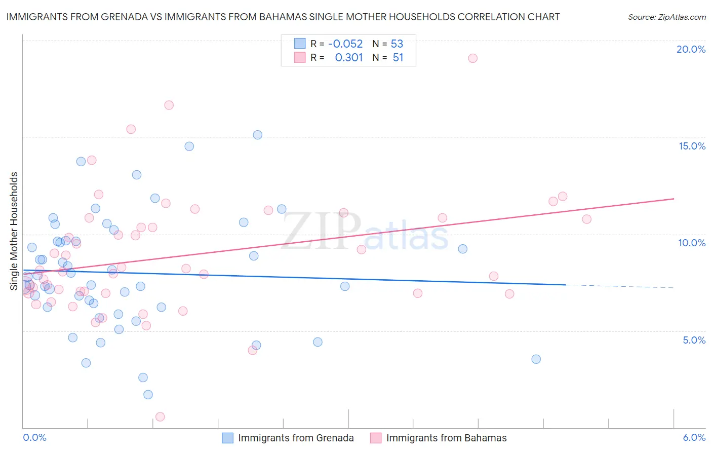 Immigrants from Grenada vs Immigrants from Bahamas Single Mother Households
