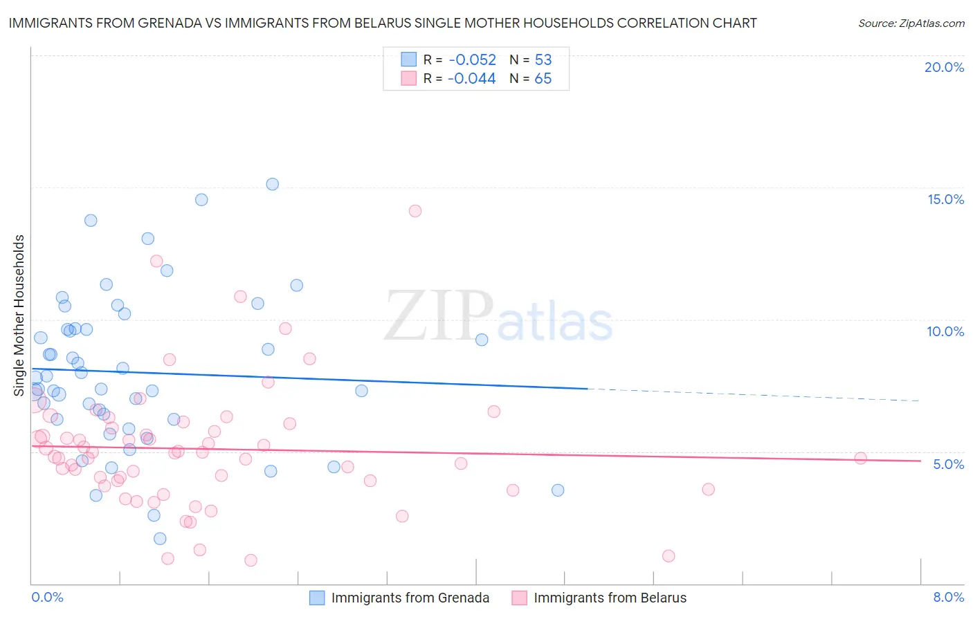 Immigrants from Grenada vs Immigrants from Belarus Single Mother Households