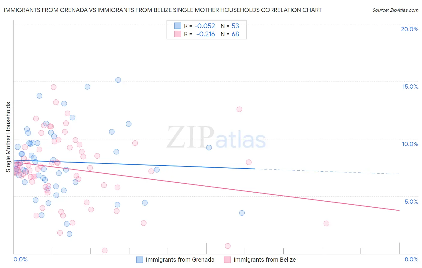 Immigrants from Grenada vs Immigrants from Belize Single Mother Households