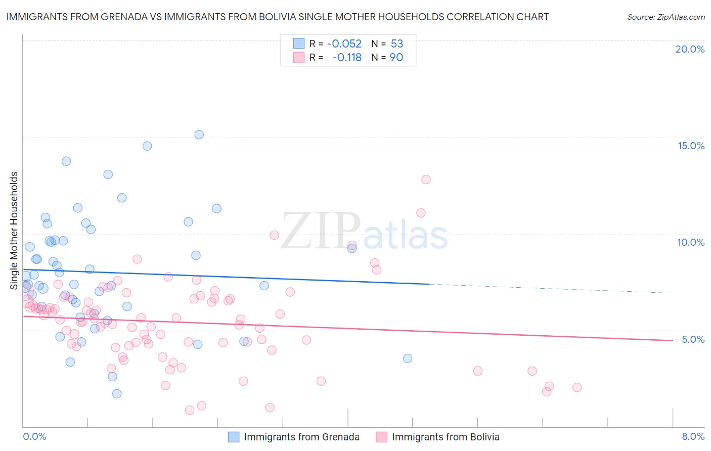 Immigrants from Grenada vs Immigrants from Bolivia Single Mother Households