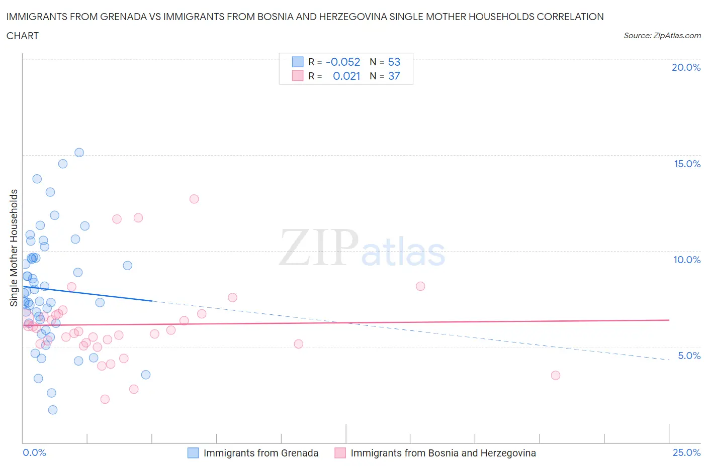 Immigrants from Grenada vs Immigrants from Bosnia and Herzegovina Single Mother Households