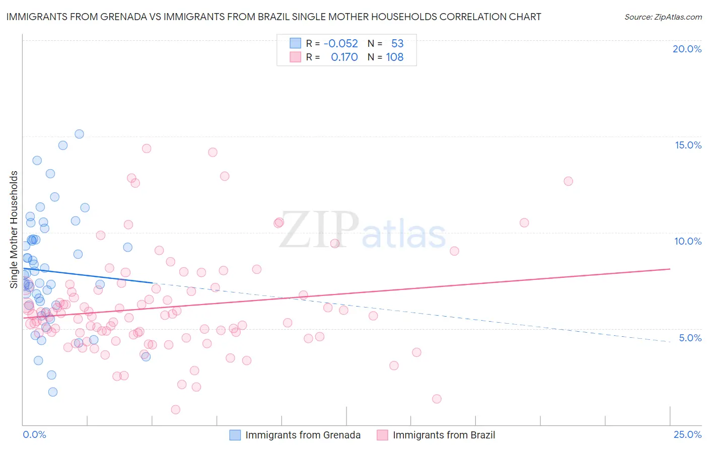 Immigrants from Grenada vs Immigrants from Brazil Single Mother Households