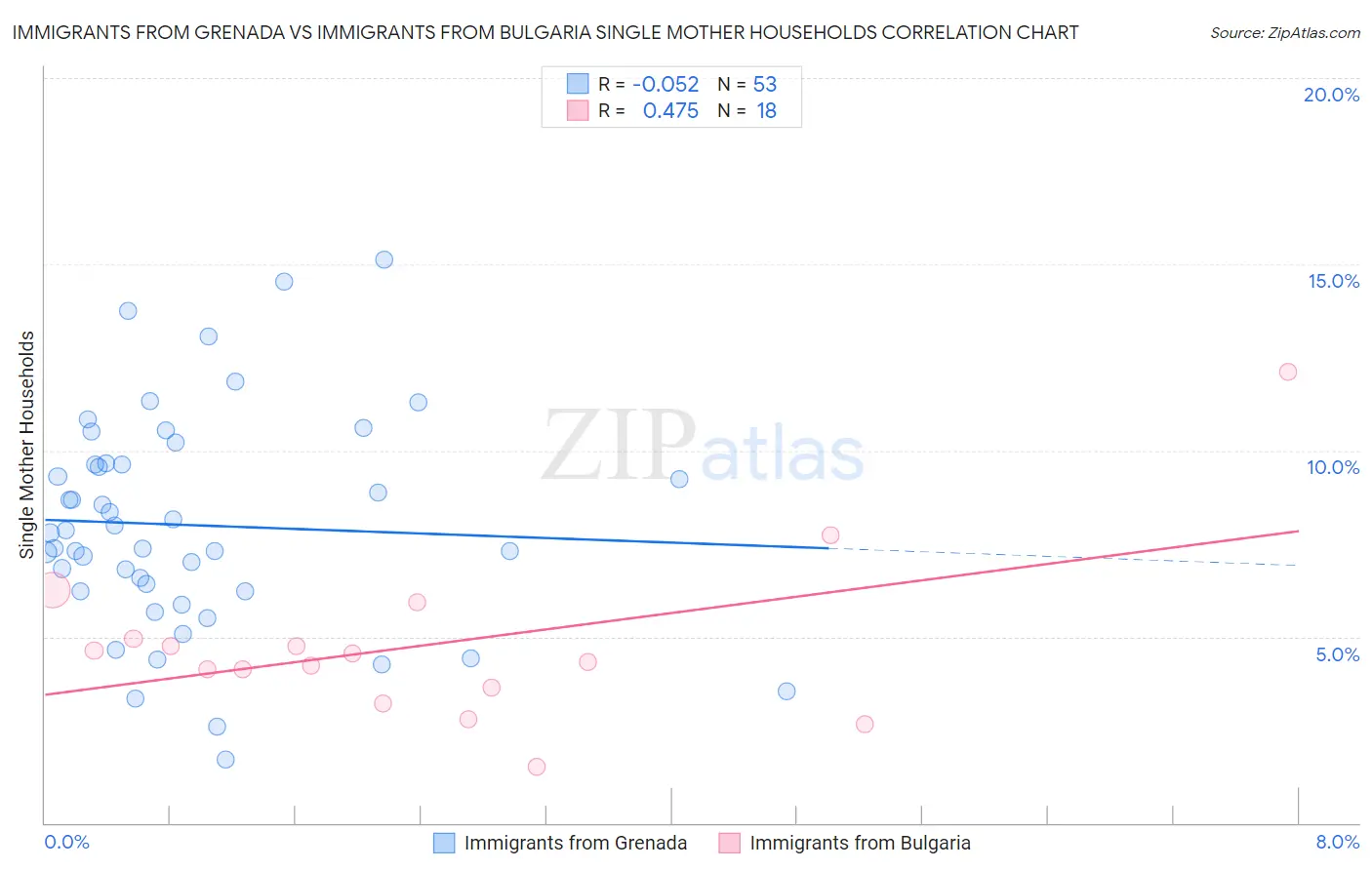 Immigrants from Grenada vs Immigrants from Bulgaria Single Mother Households