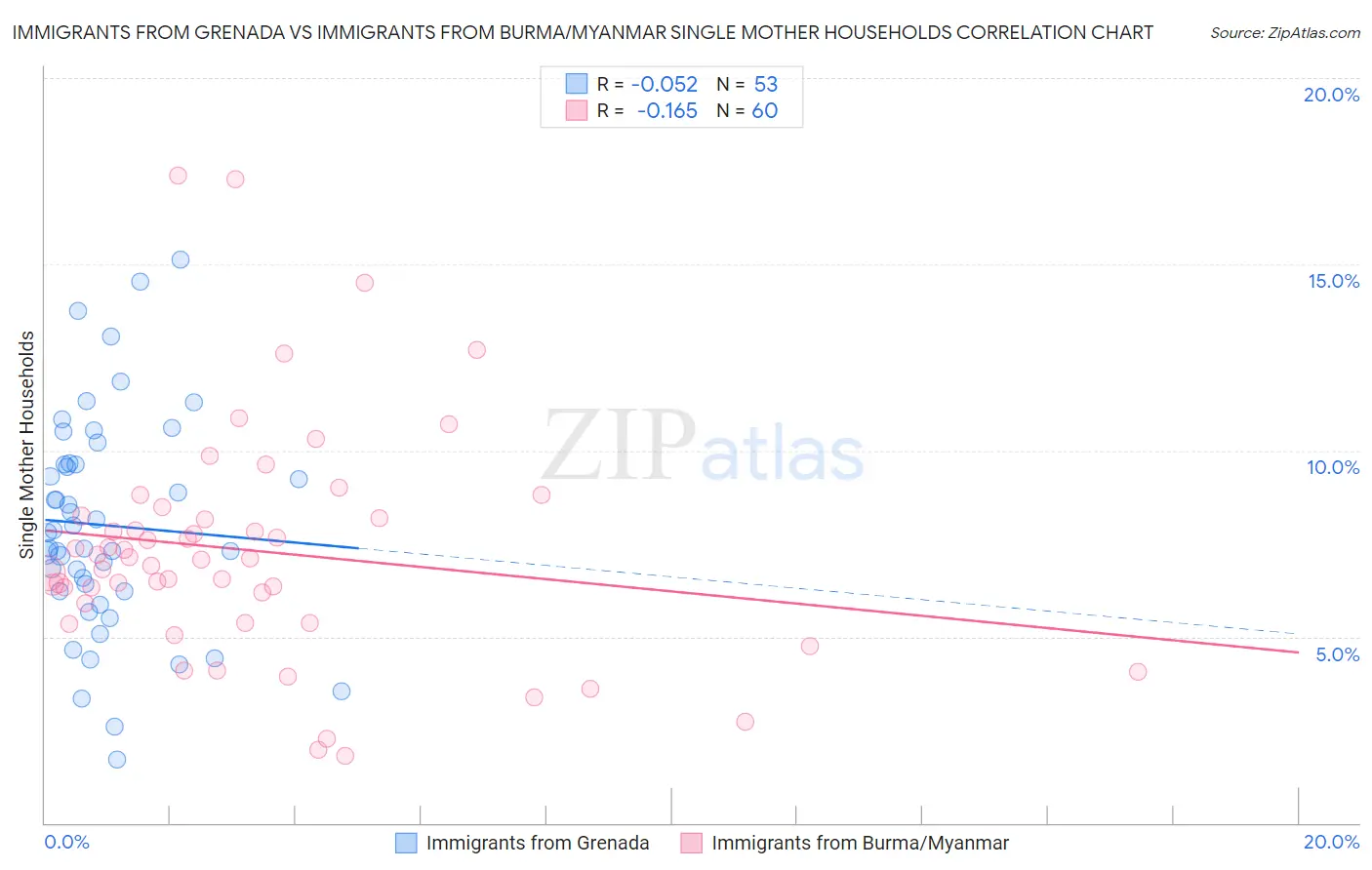 Immigrants from Grenada vs Immigrants from Burma/Myanmar Single Mother Households