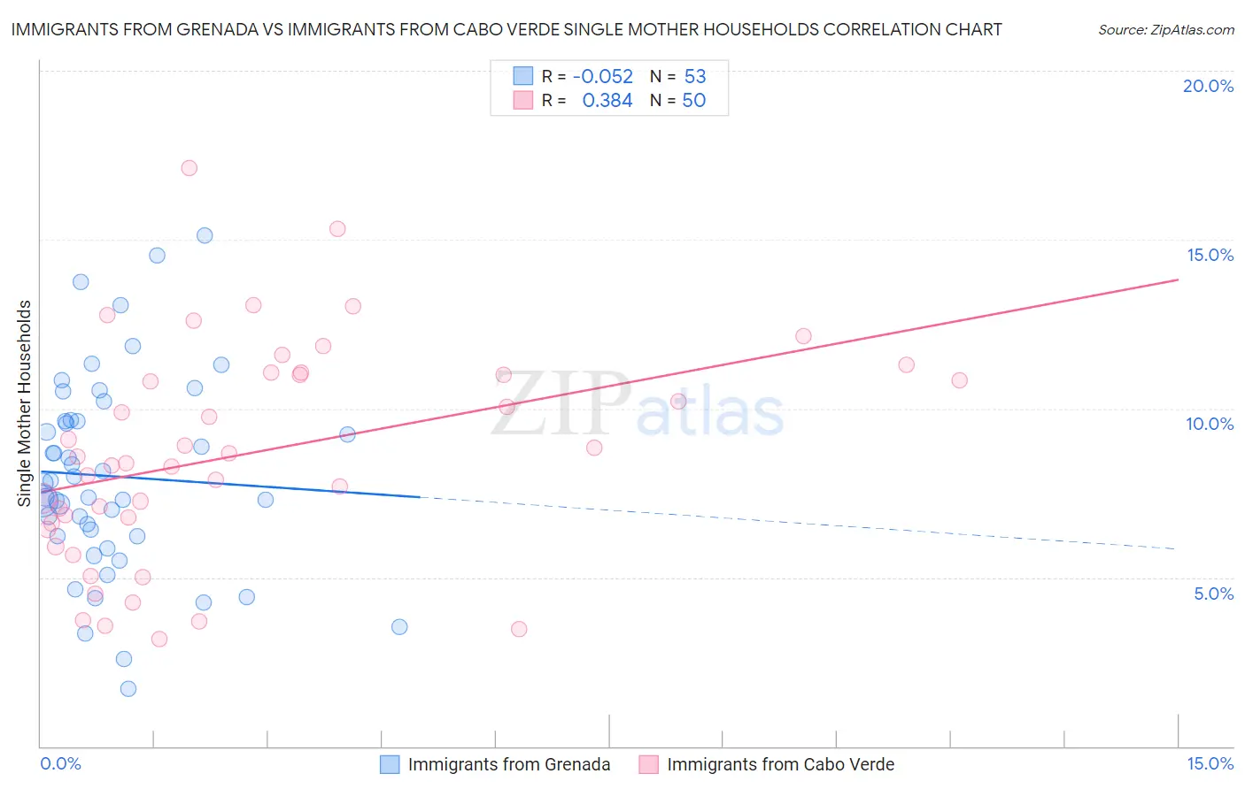 Immigrants from Grenada vs Immigrants from Cabo Verde Single Mother Households