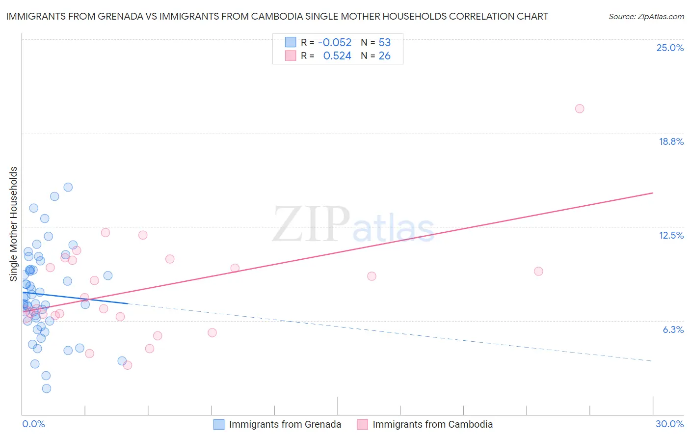 Immigrants from Grenada vs Immigrants from Cambodia Single Mother Households