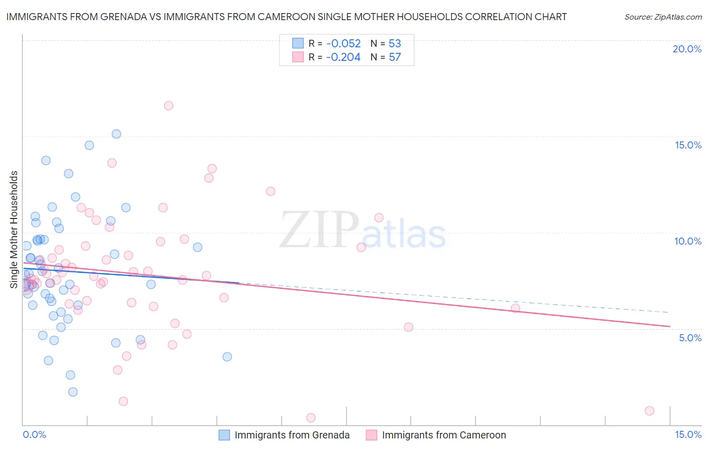 Immigrants from Grenada vs Immigrants from Cameroon Single Mother Households