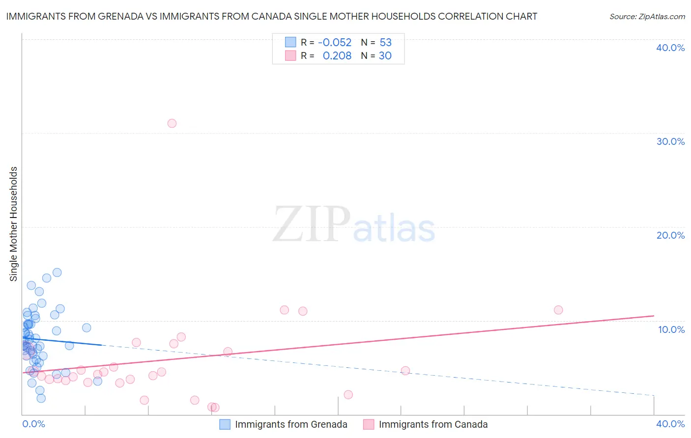Immigrants from Grenada vs Immigrants from Canada Single Mother Households