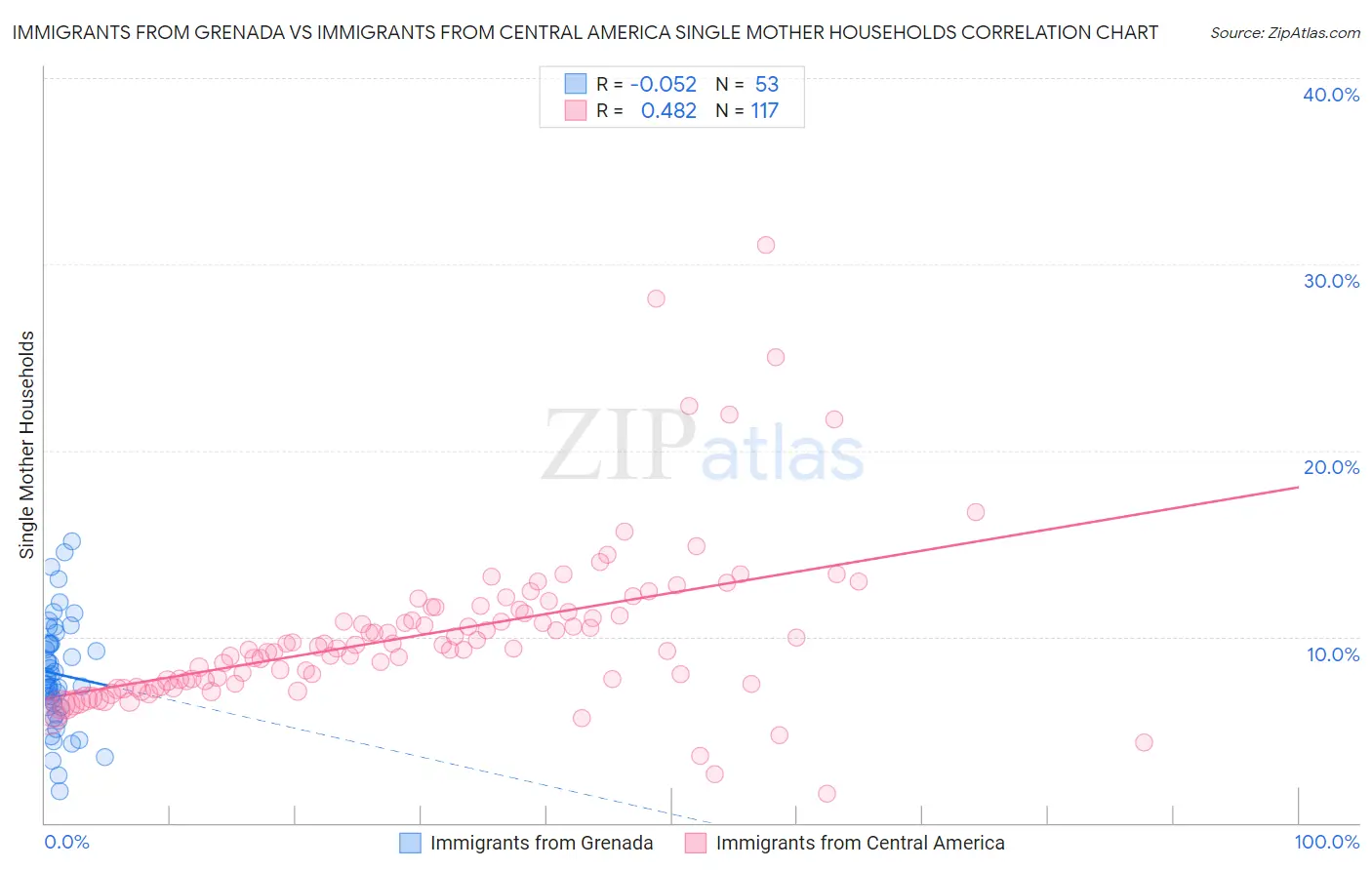 Immigrants from Grenada vs Immigrants from Central America Single Mother Households