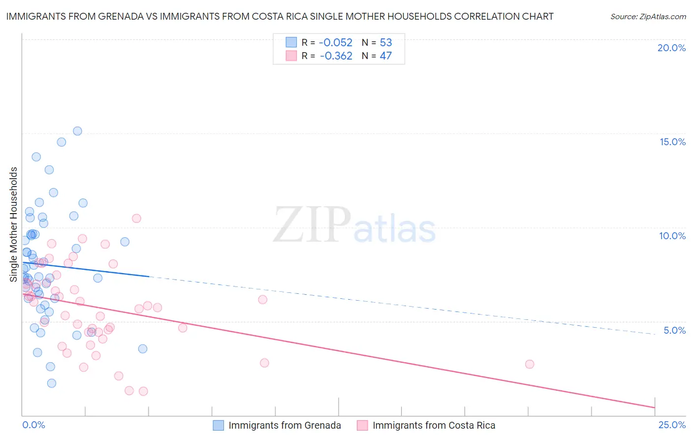 Immigrants from Grenada vs Immigrants from Costa Rica Single Mother Households
