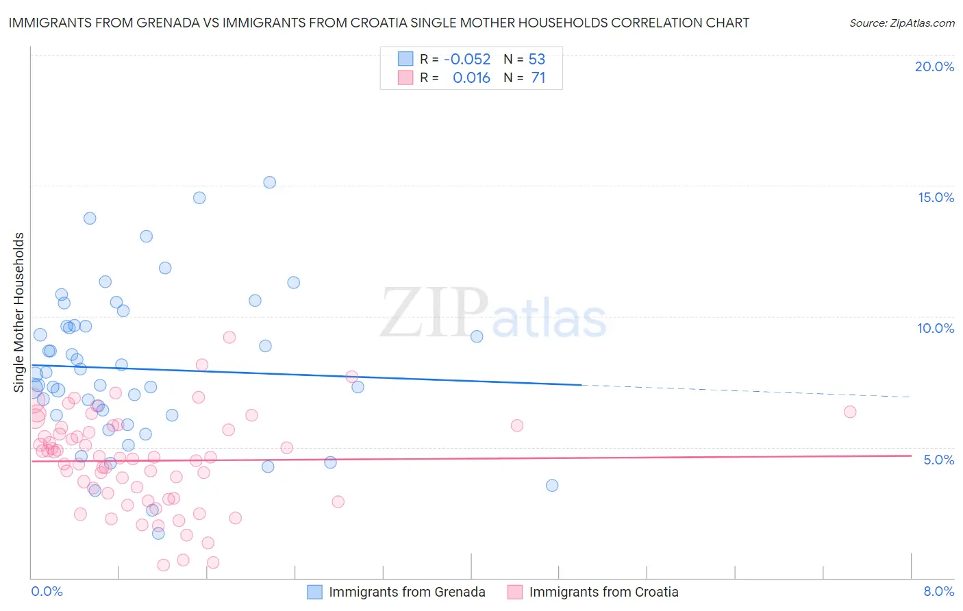 Immigrants from Grenada vs Immigrants from Croatia Single Mother Households