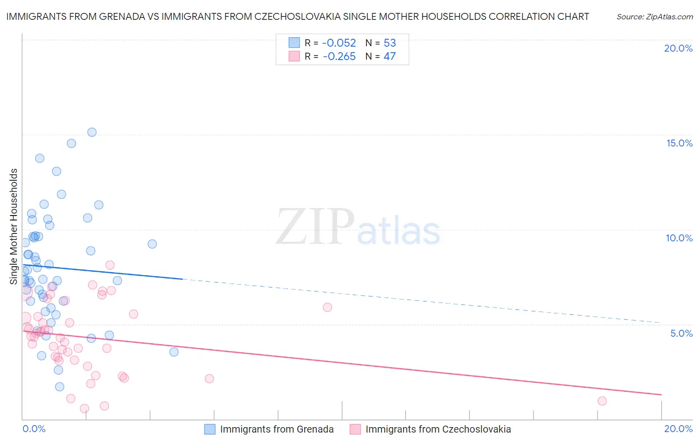 Immigrants from Grenada vs Immigrants from Czechoslovakia Single Mother Households