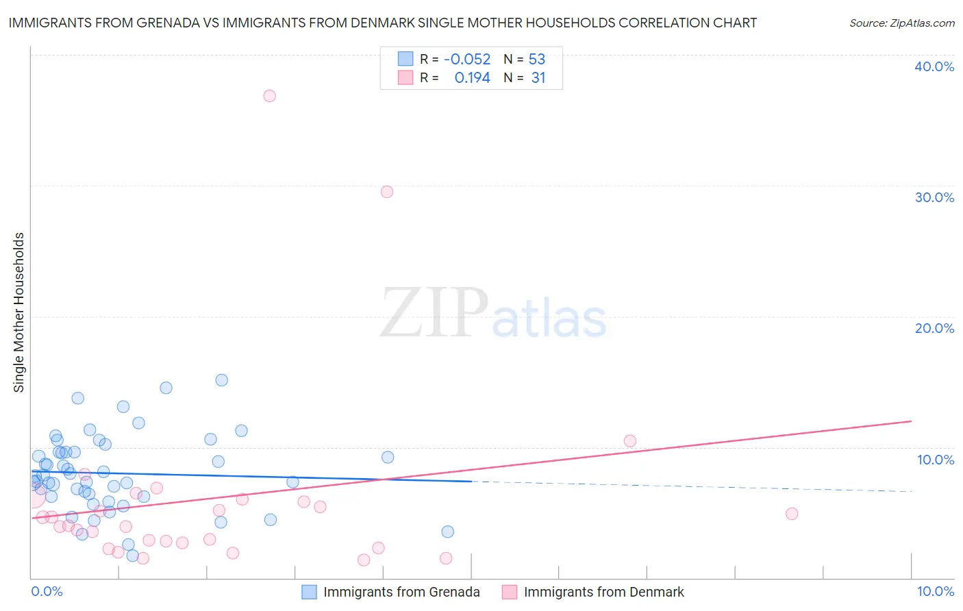 Immigrants from Grenada vs Immigrants from Denmark Single Mother Households