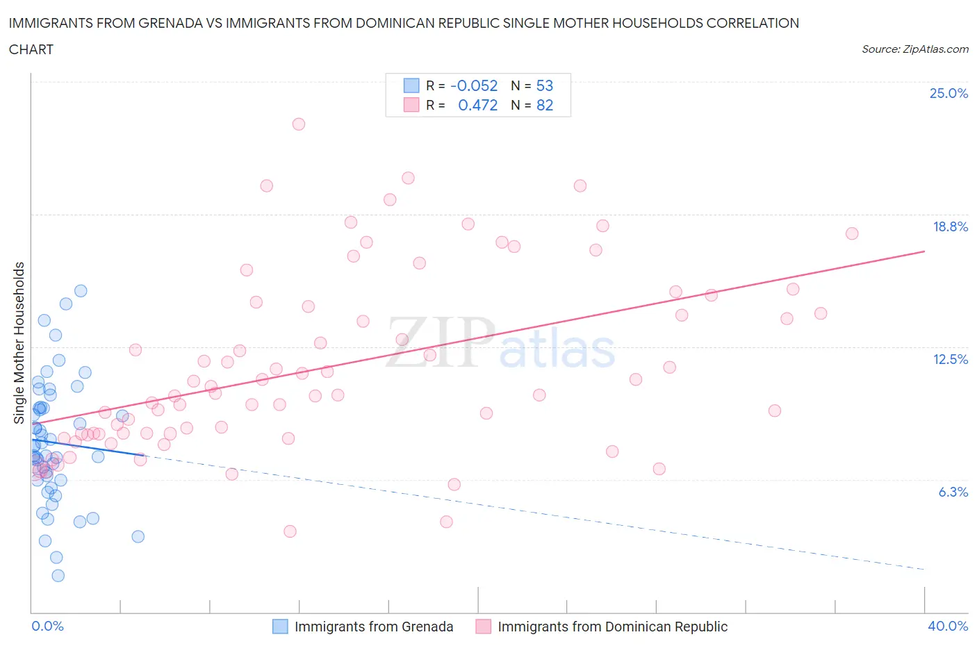 Immigrants from Grenada vs Immigrants from Dominican Republic Single Mother Households