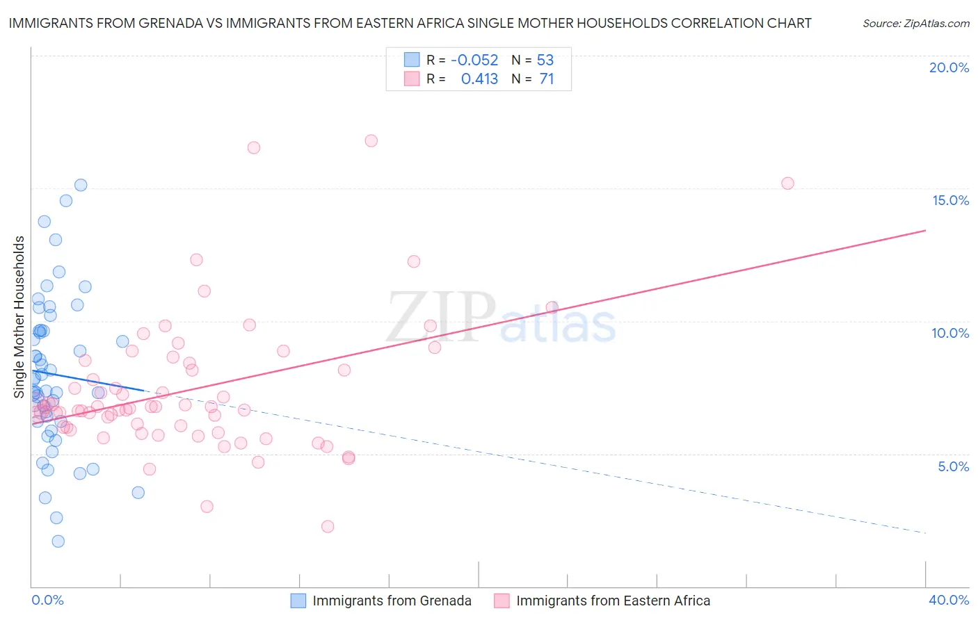 Immigrants from Grenada vs Immigrants from Eastern Africa Single Mother Households