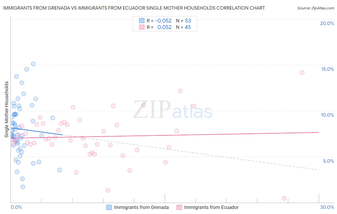 Immigrants from Grenada vs Immigrants from Ecuador Single Mother Households