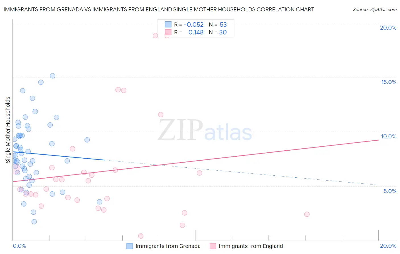 Immigrants from Grenada vs Immigrants from England Single Mother Households