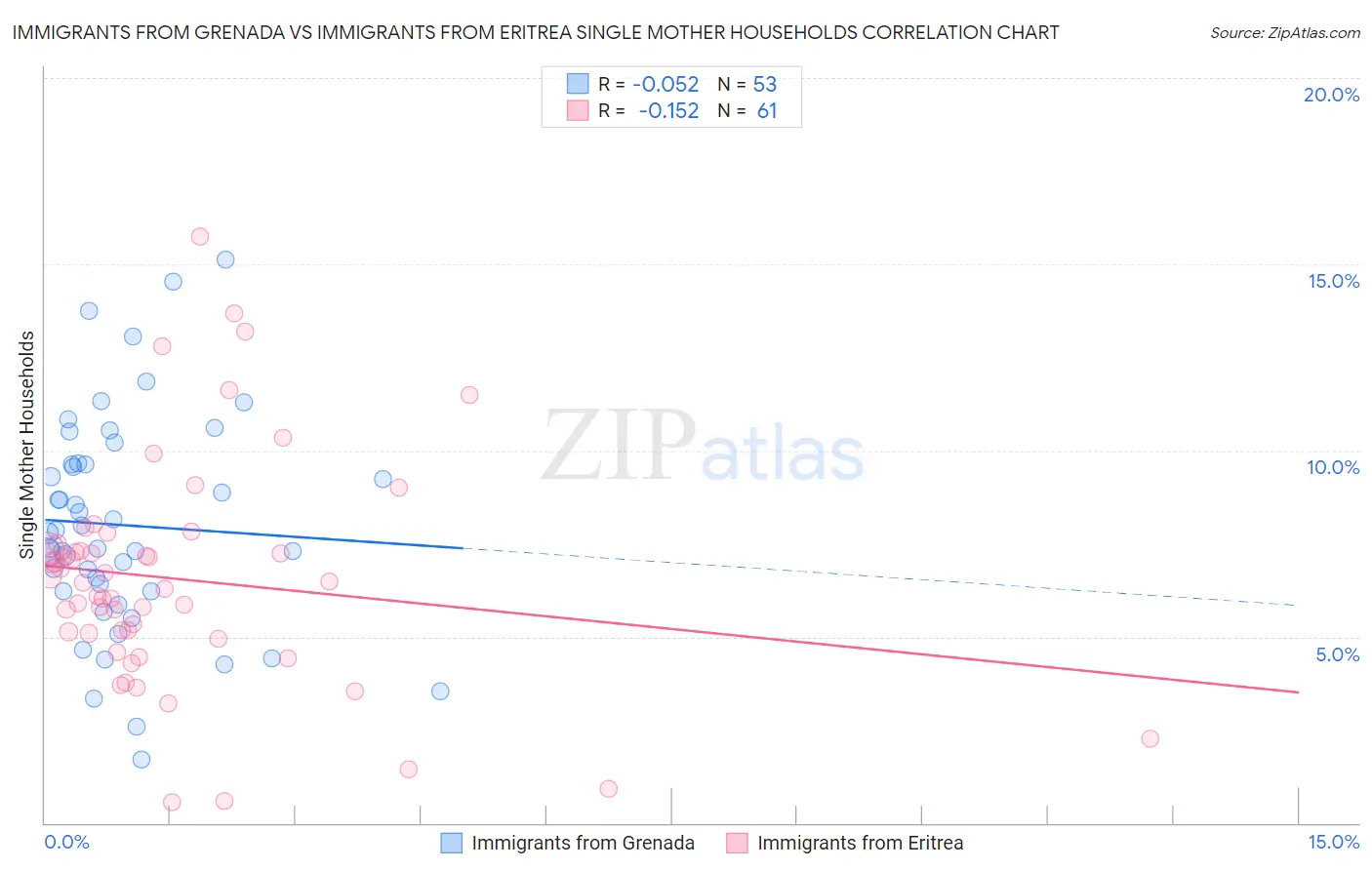 Immigrants from Grenada vs Immigrants from Eritrea Single Mother Households