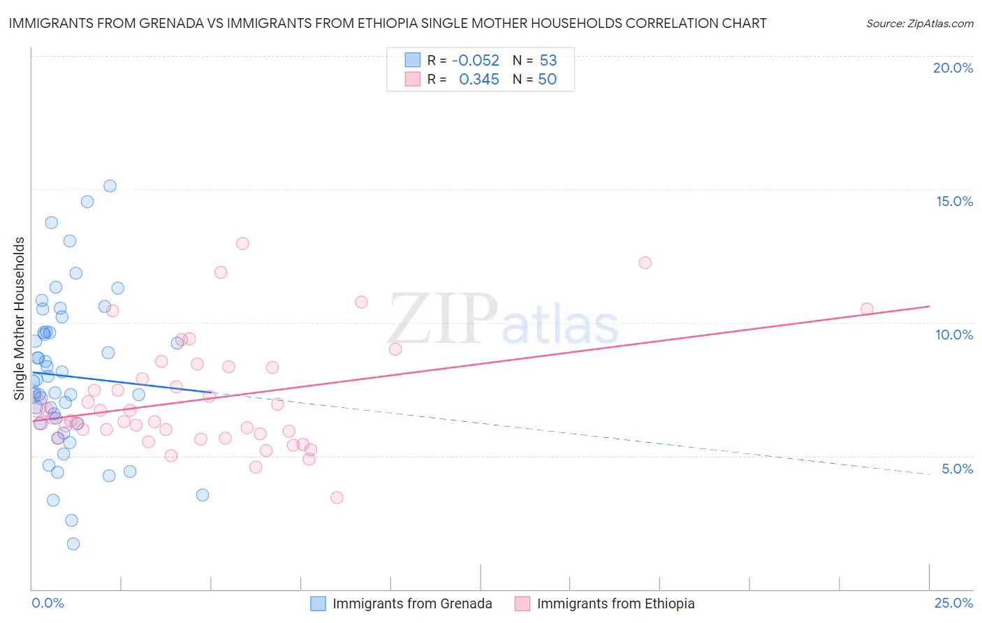 Immigrants from Grenada vs Immigrants from Ethiopia Single Mother Households