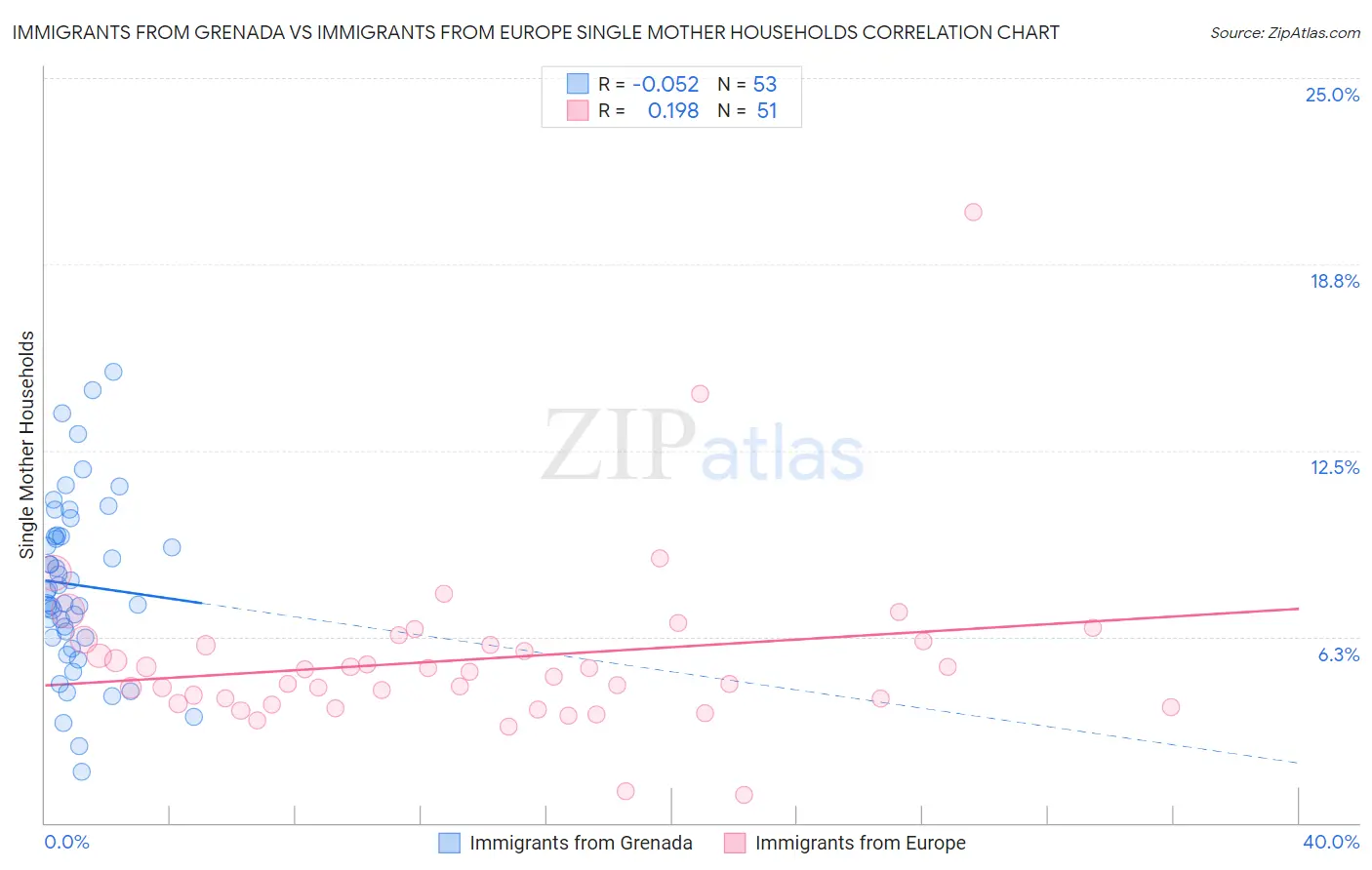 Immigrants from Grenada vs Immigrants from Europe Single Mother Households