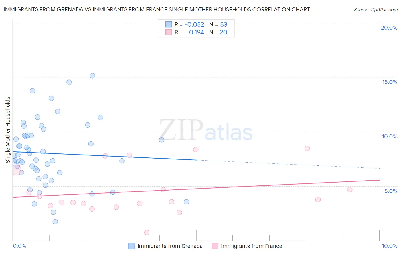 Immigrants from Grenada vs Immigrants from France Single Mother Households