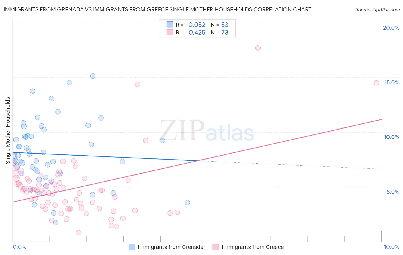 Immigrants from Grenada vs Immigrants from Greece Single Mother Households