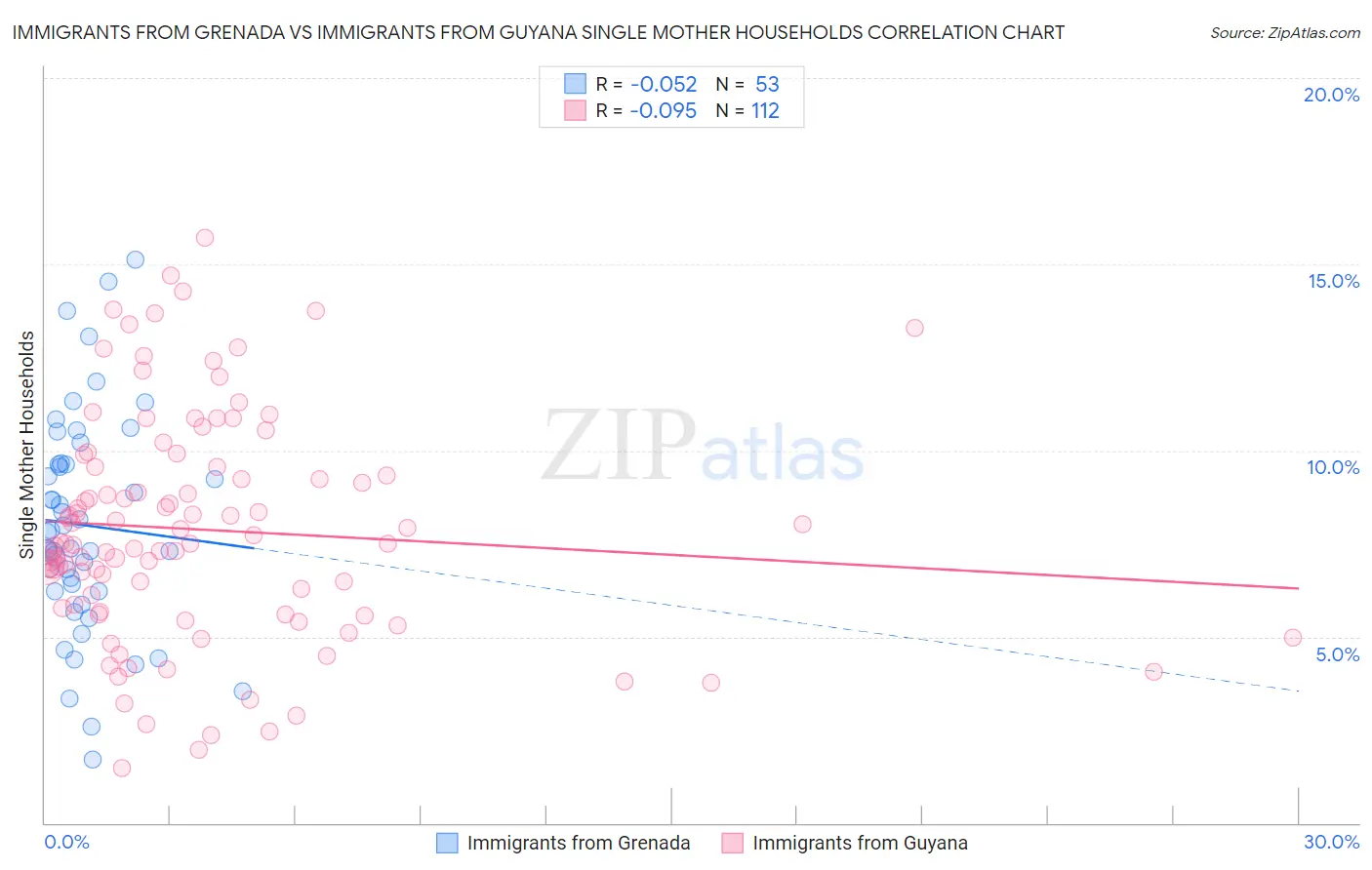 Immigrants from Grenada vs Immigrants from Guyana Single Mother Households