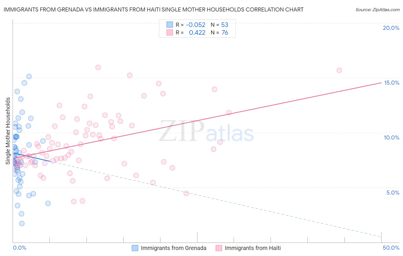 Immigrants from Grenada vs Immigrants from Haiti Single Mother Households