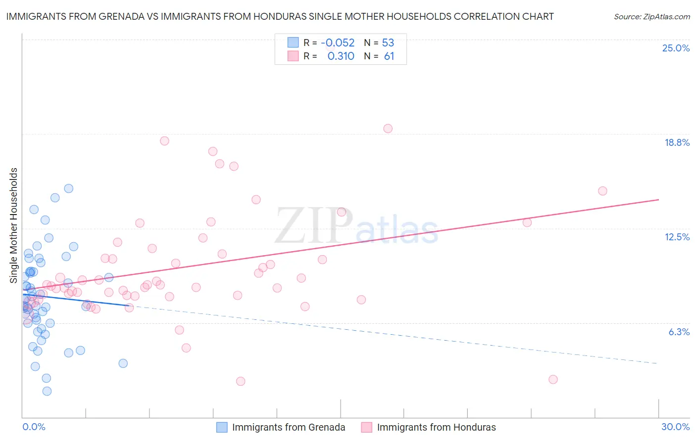 Immigrants from Grenada vs Immigrants from Honduras Single Mother Households