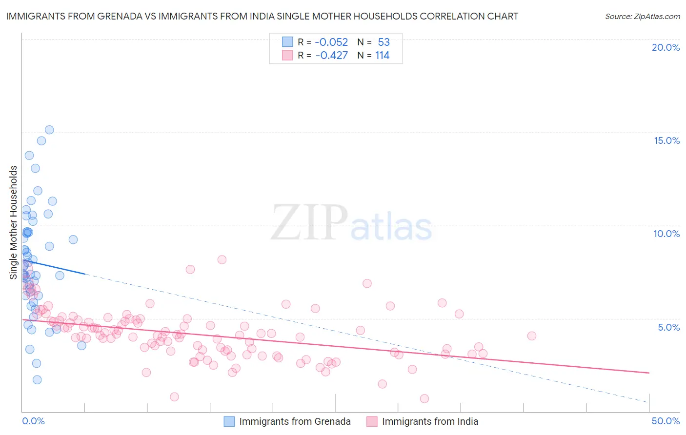 Immigrants from Grenada vs Immigrants from India Single Mother Households