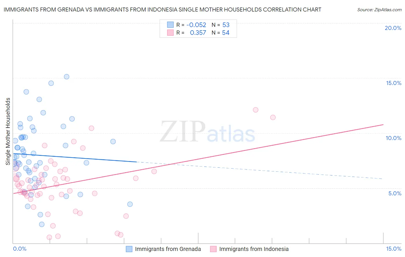 Immigrants from Grenada vs Immigrants from Indonesia Single Mother Households