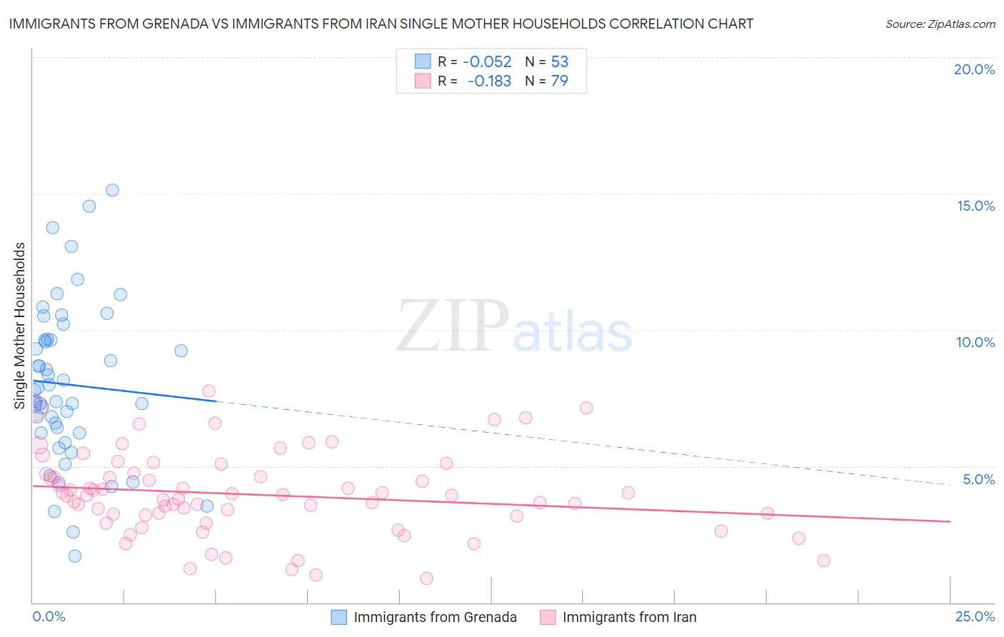 Immigrants from Grenada vs Immigrants from Iran Single Mother Households