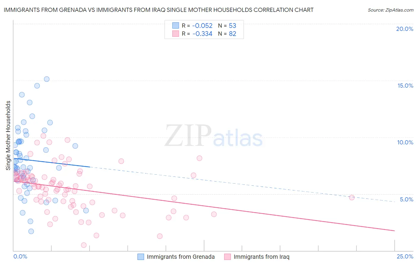 Immigrants from Grenada vs Immigrants from Iraq Single Mother Households