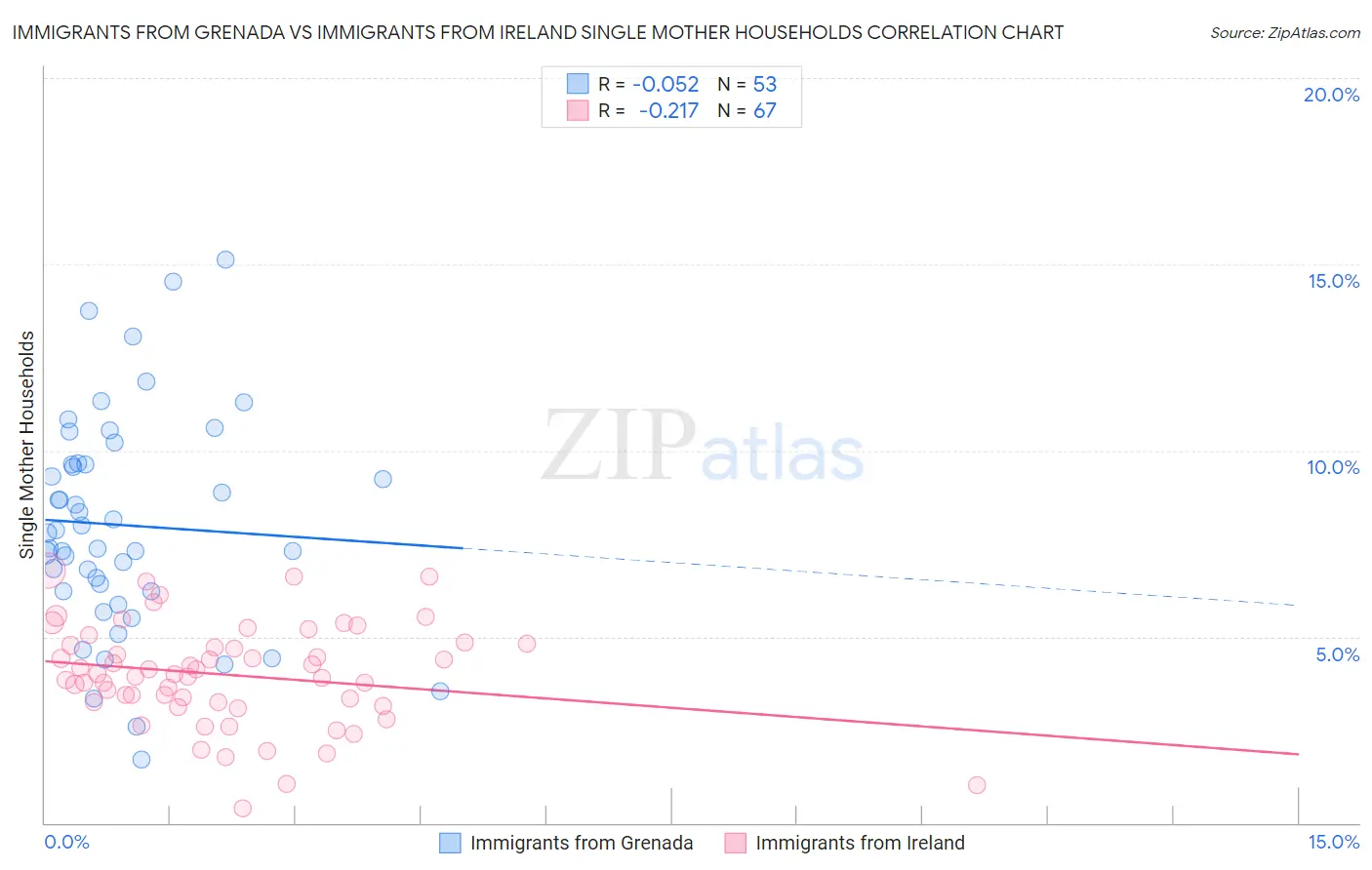 Immigrants from Grenada vs Immigrants from Ireland Single Mother Households