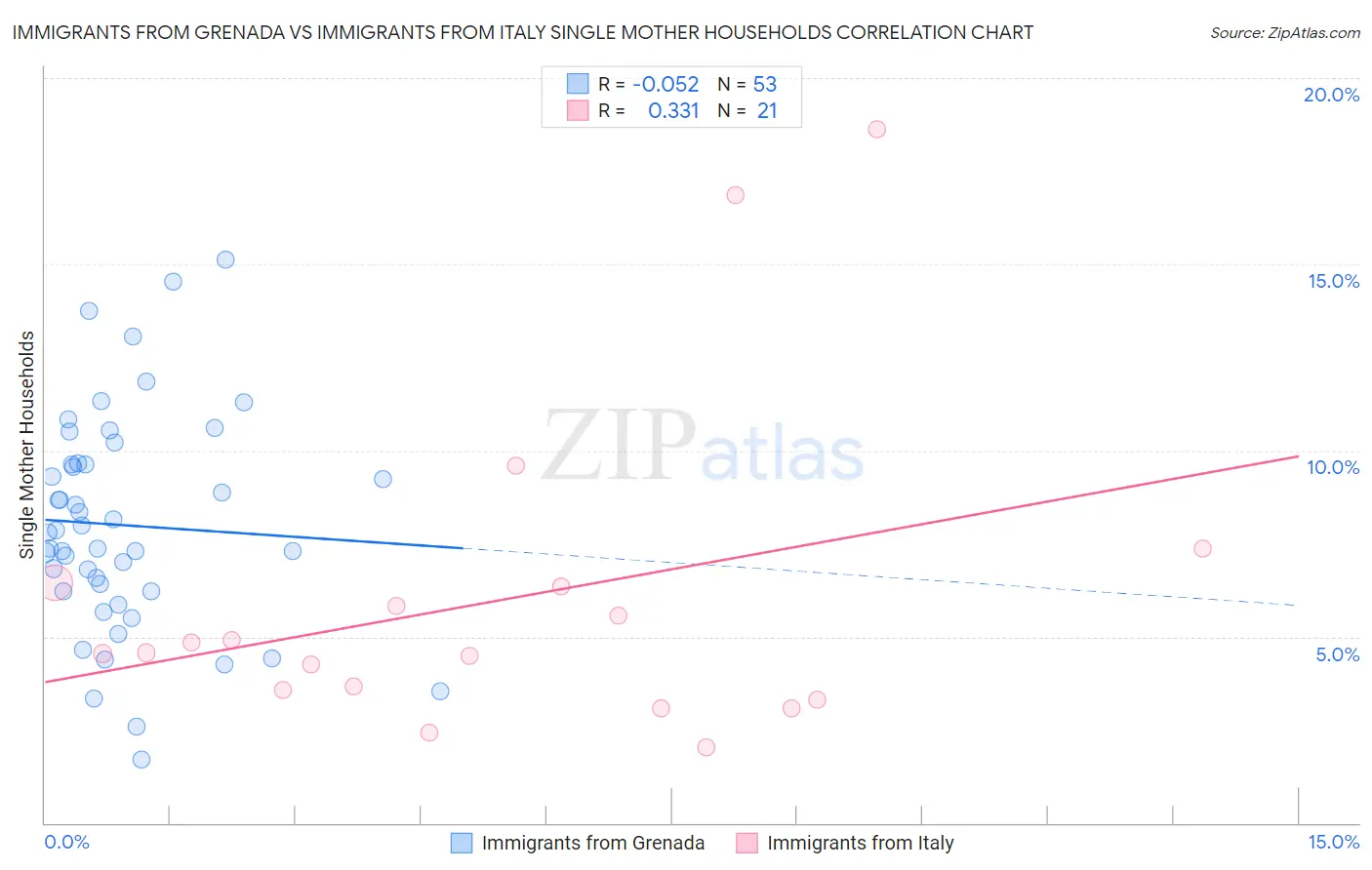 Immigrants from Grenada vs Immigrants from Italy Single Mother Households