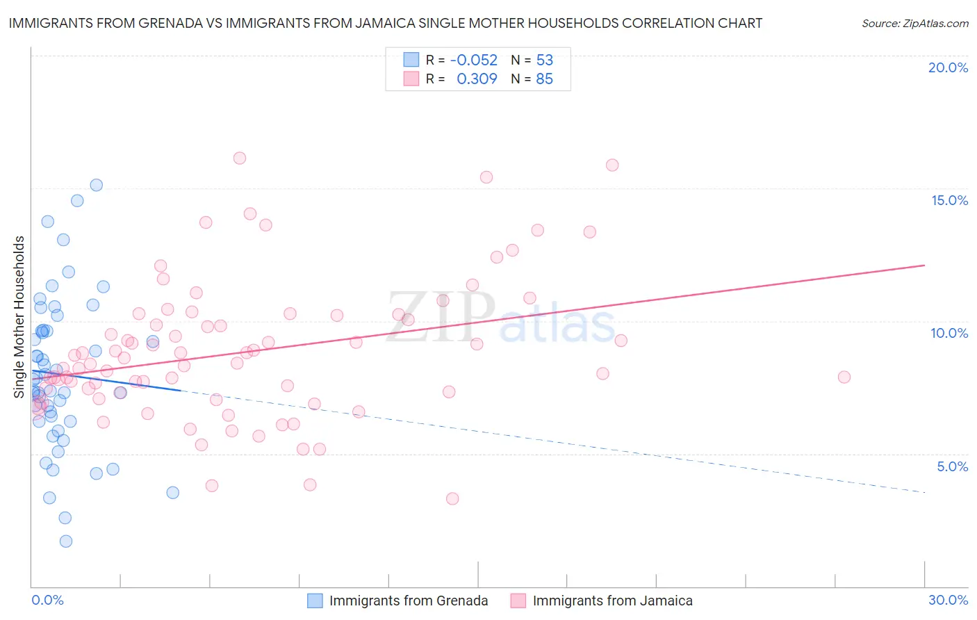 Immigrants from Grenada vs Immigrants from Jamaica Single Mother Households