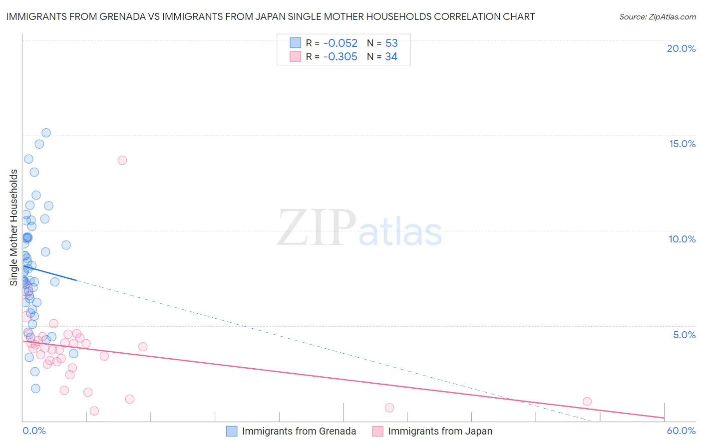 Immigrants from Grenada vs Immigrants from Japan Single Mother Households