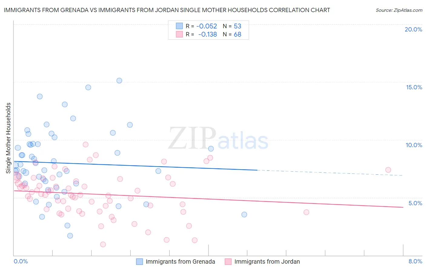 Immigrants from Grenada vs Immigrants from Jordan Single Mother Households