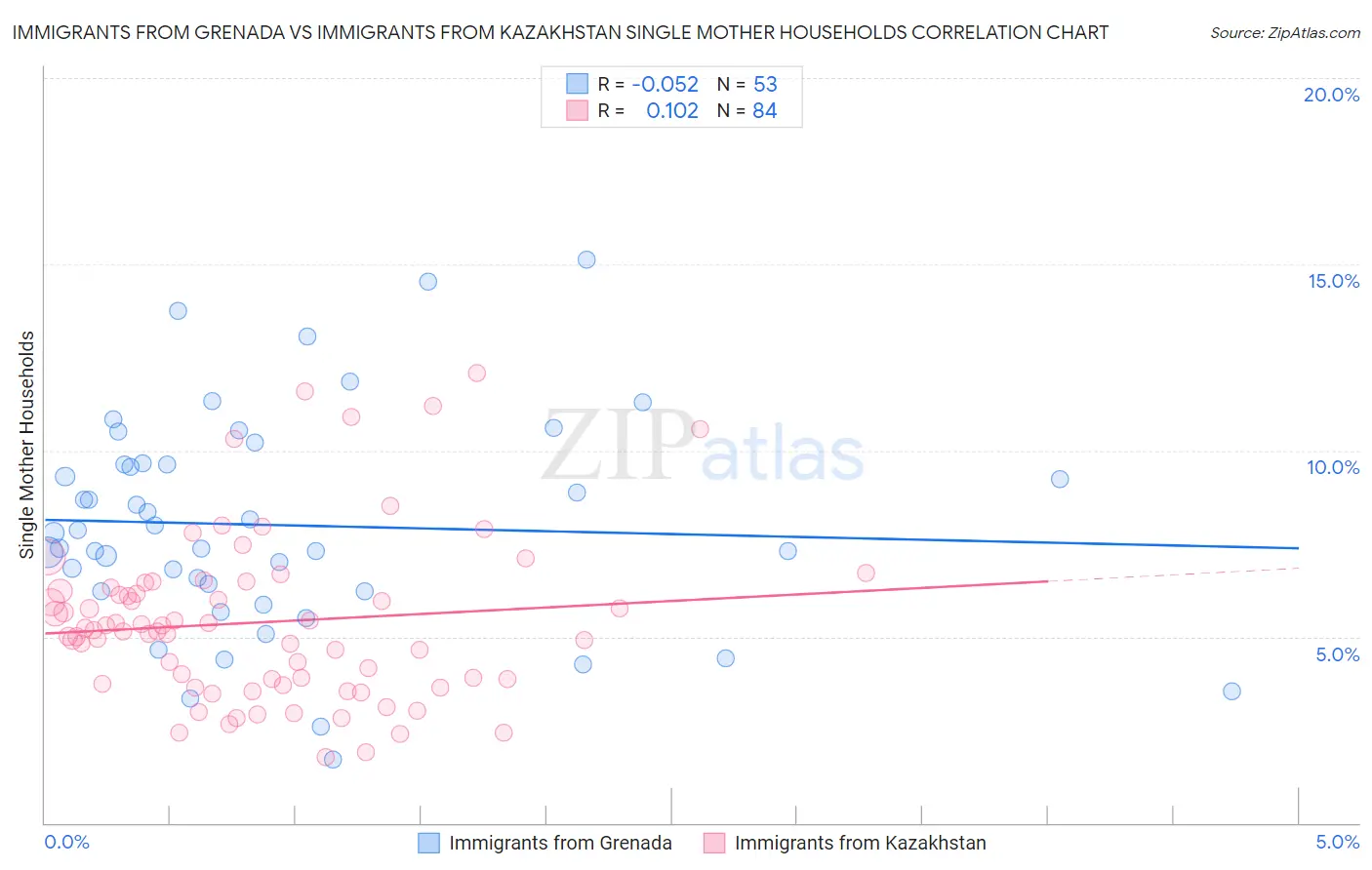 Immigrants from Grenada vs Immigrants from Kazakhstan Single Mother Households