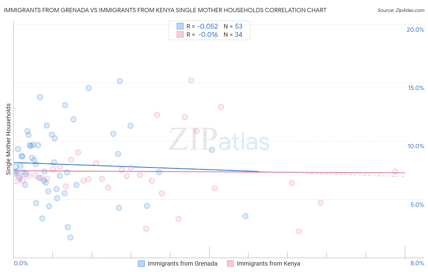 Immigrants from Grenada vs Immigrants from Kenya Single Mother Households