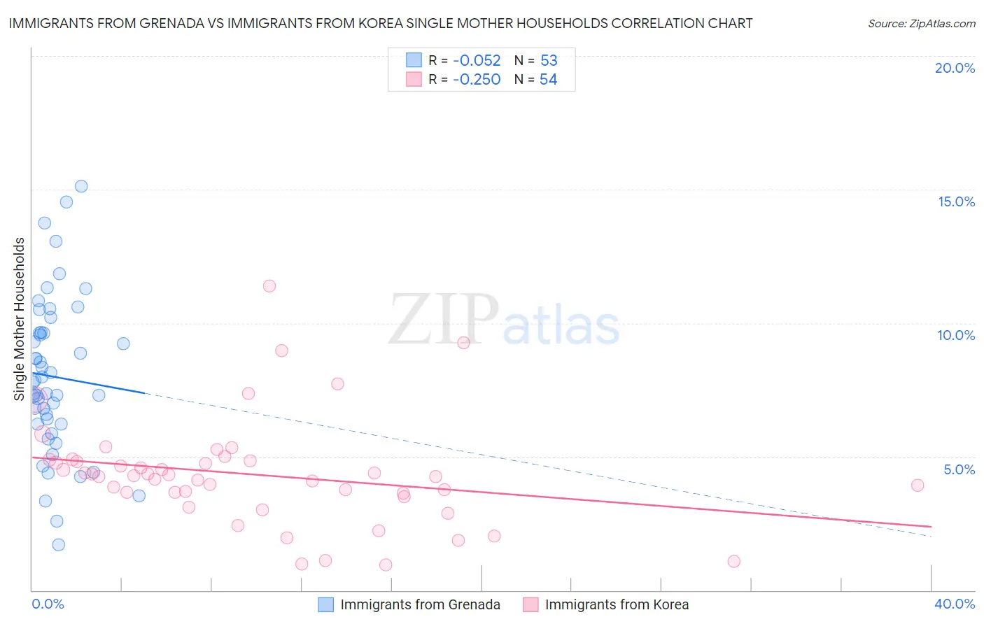 Immigrants from Grenada vs Immigrants from Korea Single Mother Households